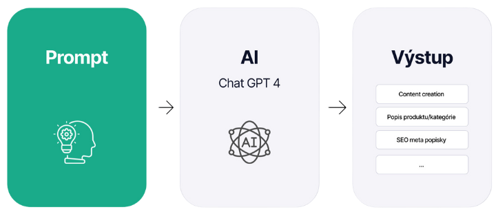 Diagram showing the process from entering a prompt through AI Chat GPT-4 to the output, which includes content creation, product descriptions, and SEO meta descriptions.