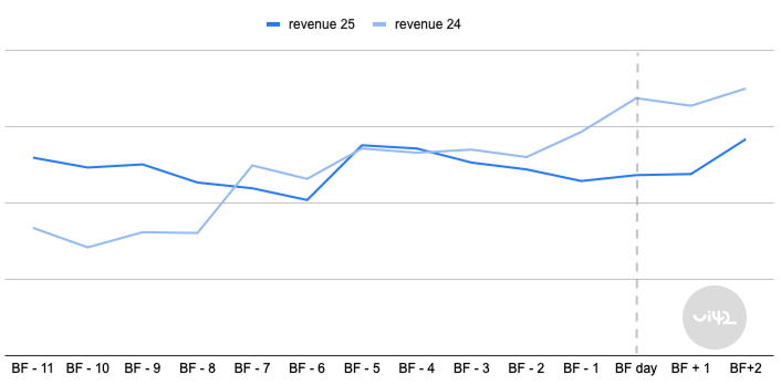 mezdirocne porovnanie narastu obratu za black friday