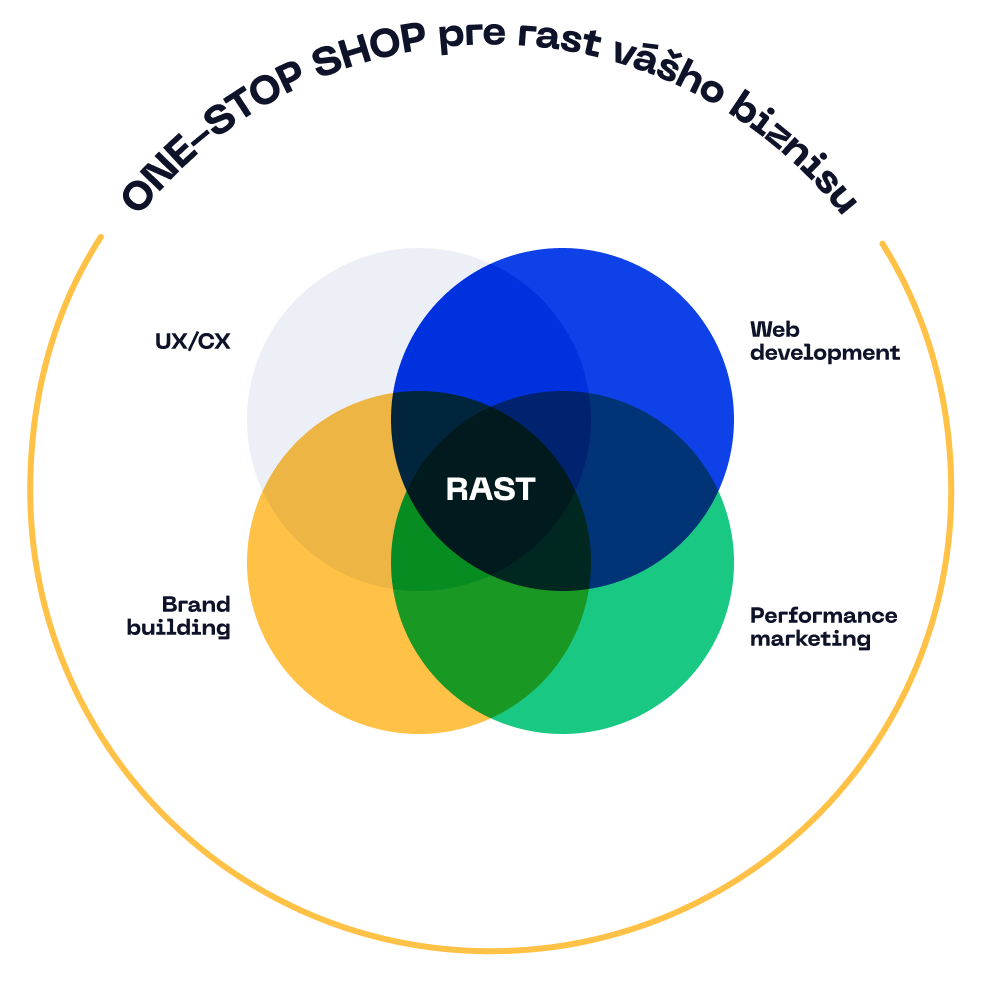 Comprehensive CRO approach