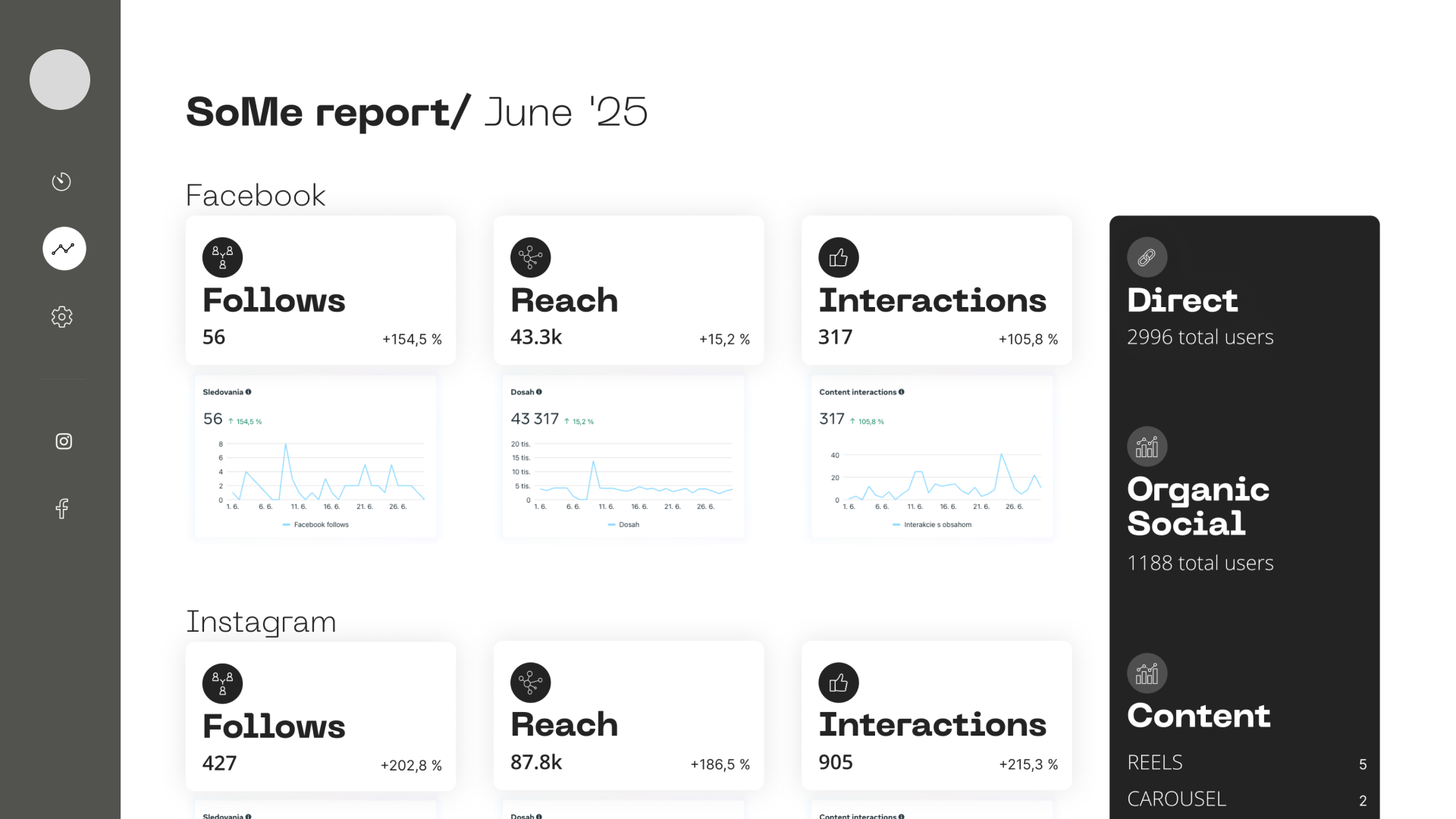 KPIs for evaluating communication on social networks