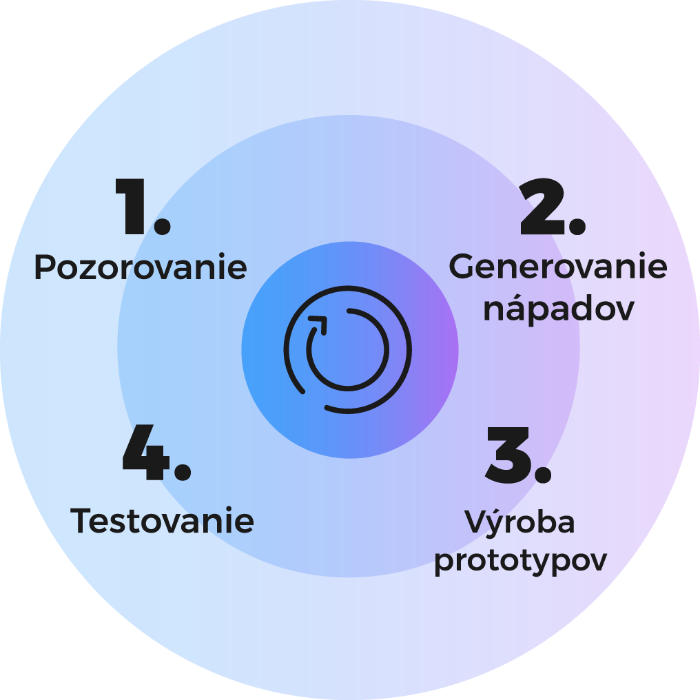 Circular diagram illustrating the four phases of the UX process: 1. Observation, 2. Idea Generation, 3. Prototyping, 4. Testing.