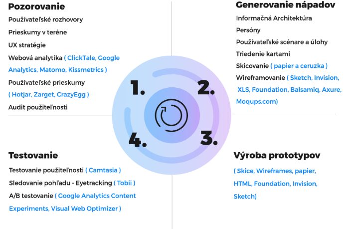 Diagram showing the four phases of e-shop development: Observation, Idea Generation, Prototyping, Testing. Each phase includes a list of tools and methods, such as user interviews, web analytics, information architecture, wireframing, and A/B testing. Centrally located numbers 1 to 4 with a circular arrow indicate a cyclical process.