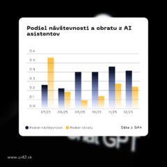 share of visits from AI assistants for the month of December