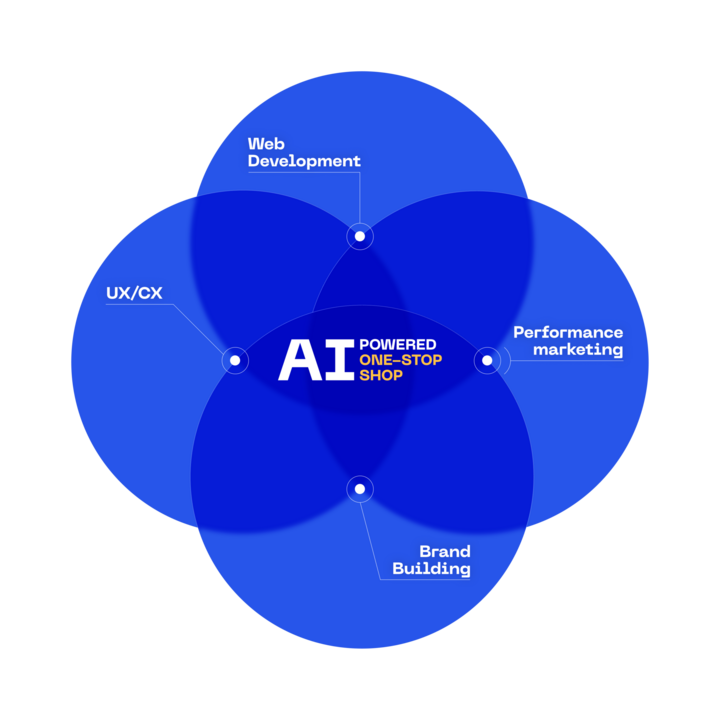 ONE-STOP SHOP for growing your business - Web development, Performance marketing, Brand building, UX/CX, AI