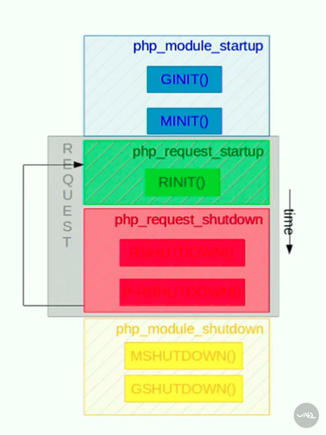 Diagram showing the lifecycle of a PHP module with initialization and termination phases.
