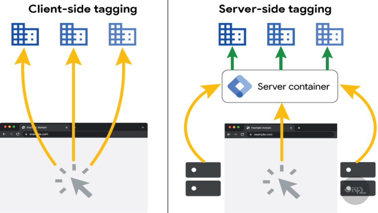 Comparison of the old and new method of data collection in Google Analytics 4, where on the left are data directly from websites and on the right is used Google Tag Manager.