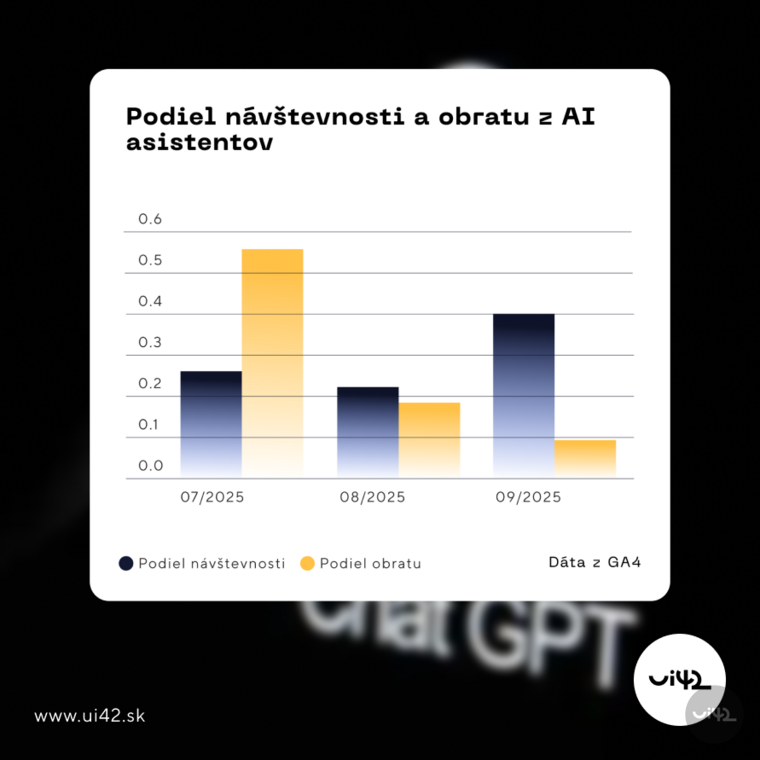 share of revenue and traffic from AI assistants