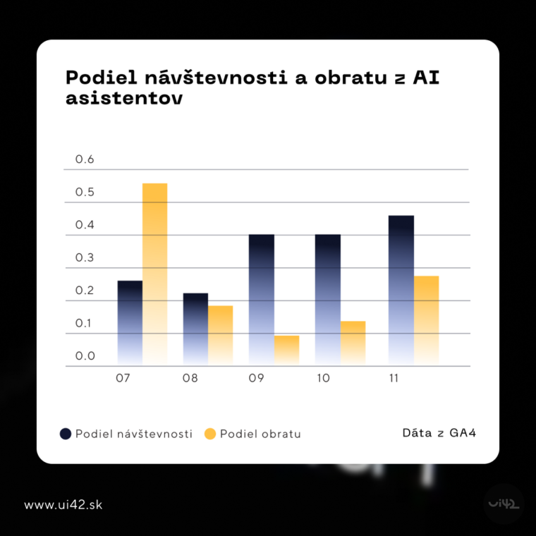 Share of traffic and revenue from AI assistants for November 2025
