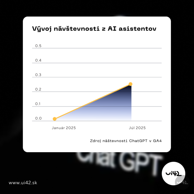 graph of e-shop traffic from chatgpt from January to July 2025