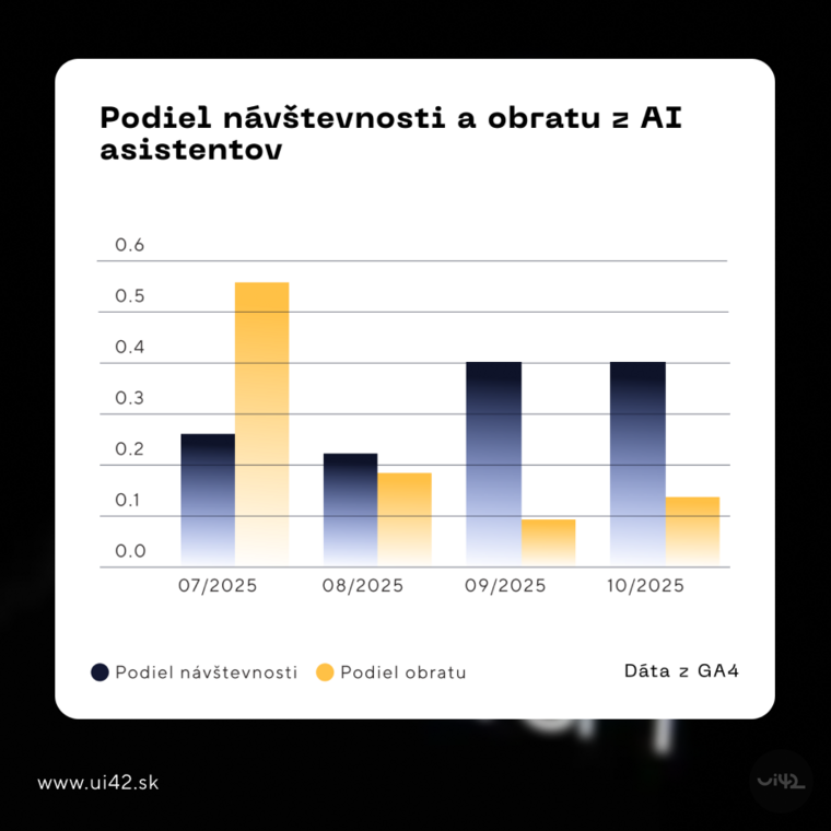 Share of traffic and revenue from AI assistants for the month of October