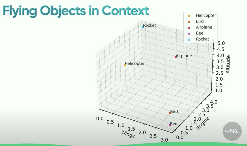 3D graph depicting various flying objects in the context of axes for wings, engine, and altitude. The objects include a helicopter, bird, airplane, bee, and rocket.