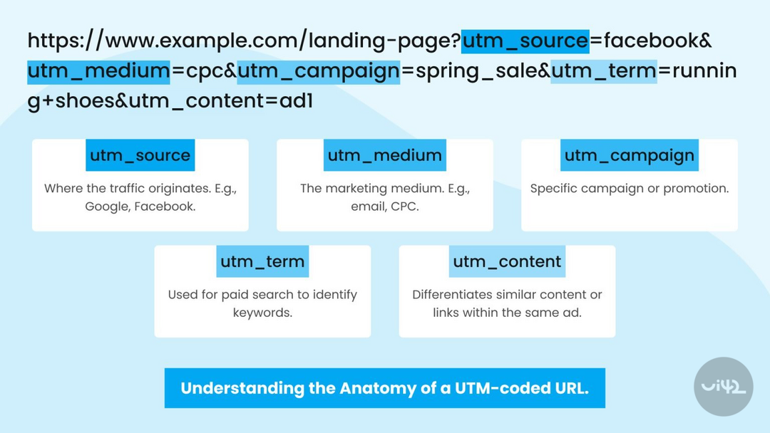 URL scheme with UTM parameters explaining the meaning of parameters such as utm_source, utm_medium, utm_campaign, utm_term, utm_content.