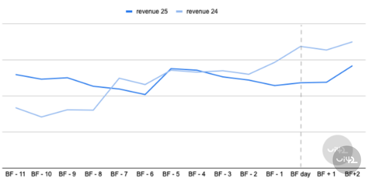 year-on-year comparison of revenue growth for Black Friday