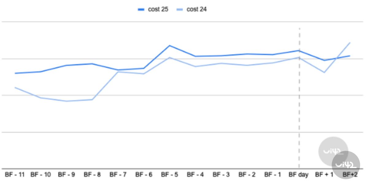 year-on-year comparison of costs during Black Friday