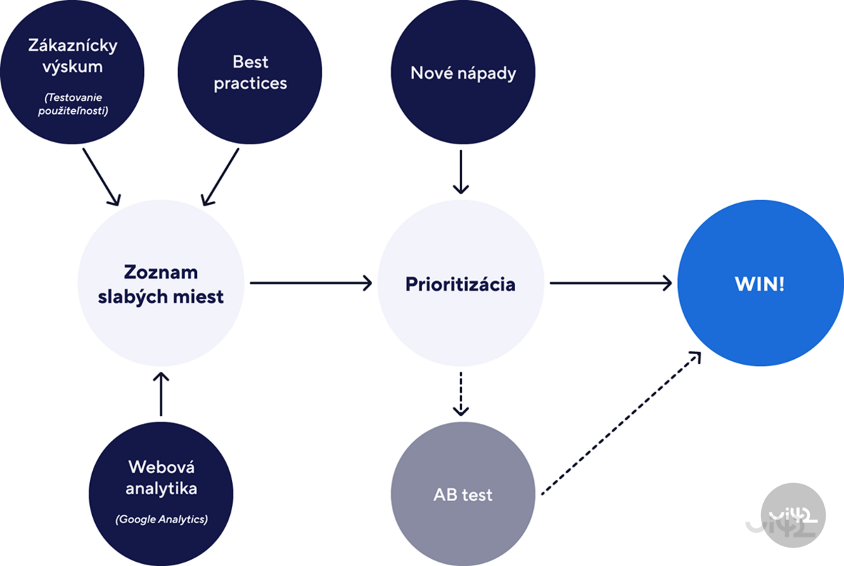 CRO framework ui42