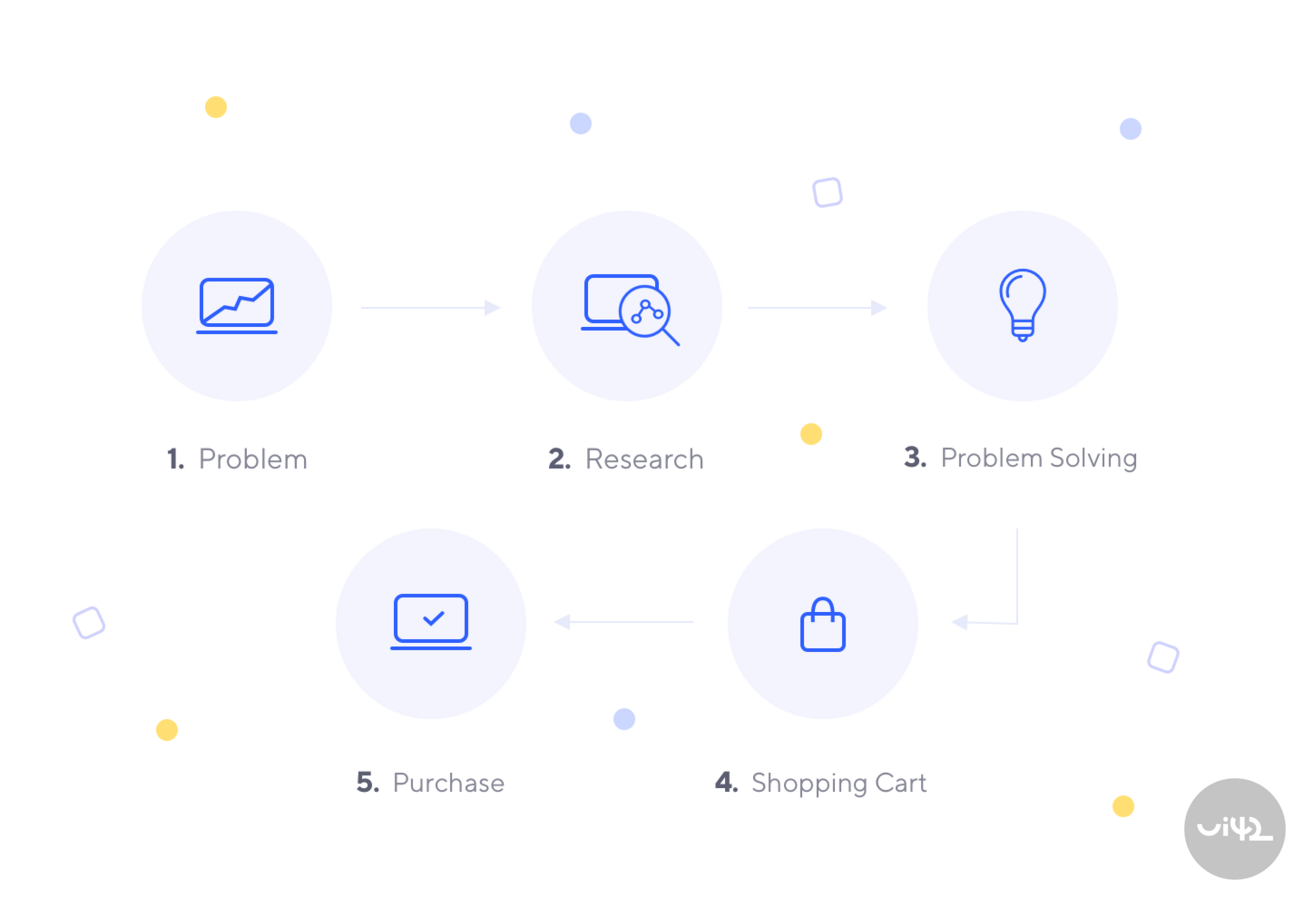 Diagram showing the process from problem identification to purchase. It includes steps: Problem, Research, Problem Solving, Shopping Cart, and Purchase.