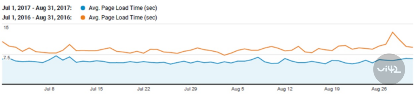 Comparison of average page load time in sections for the years 2016 and 2017