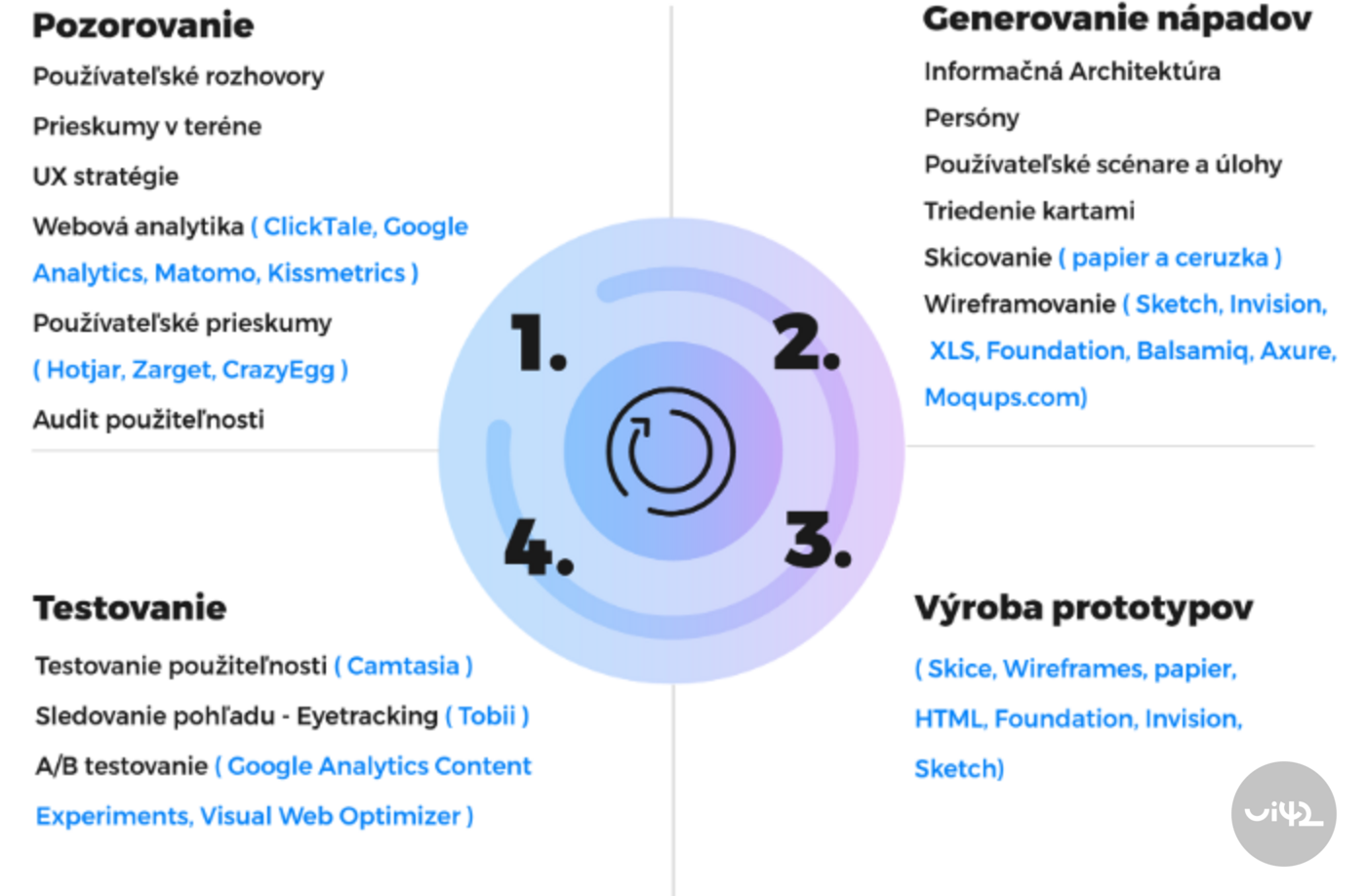 Diagram showing the four phases of e-shop development: Observation, Idea Generation, Prototyping, Testing. Each phase includes a list of tools and methods, such as user interviews, web analytics, information architecture, wireframing, and A/B testing. Centrally located numbers 1 to 4 with a circular arrow indicate a cyclical process.