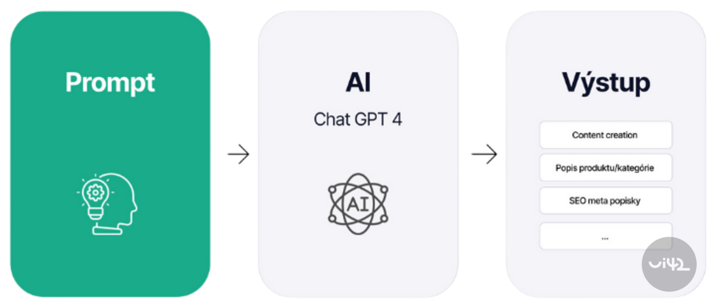 Diagram showing the process from entering a prompt through AI Chat GPT-4 to the output, which includes content creation, product descriptions, and SEO meta descriptions.