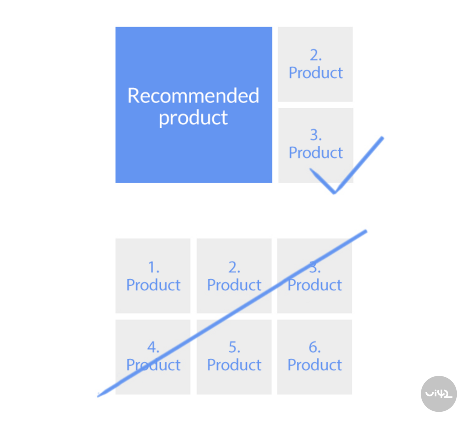Comparison of product display - the recommended product is highlighted compared to regular products.