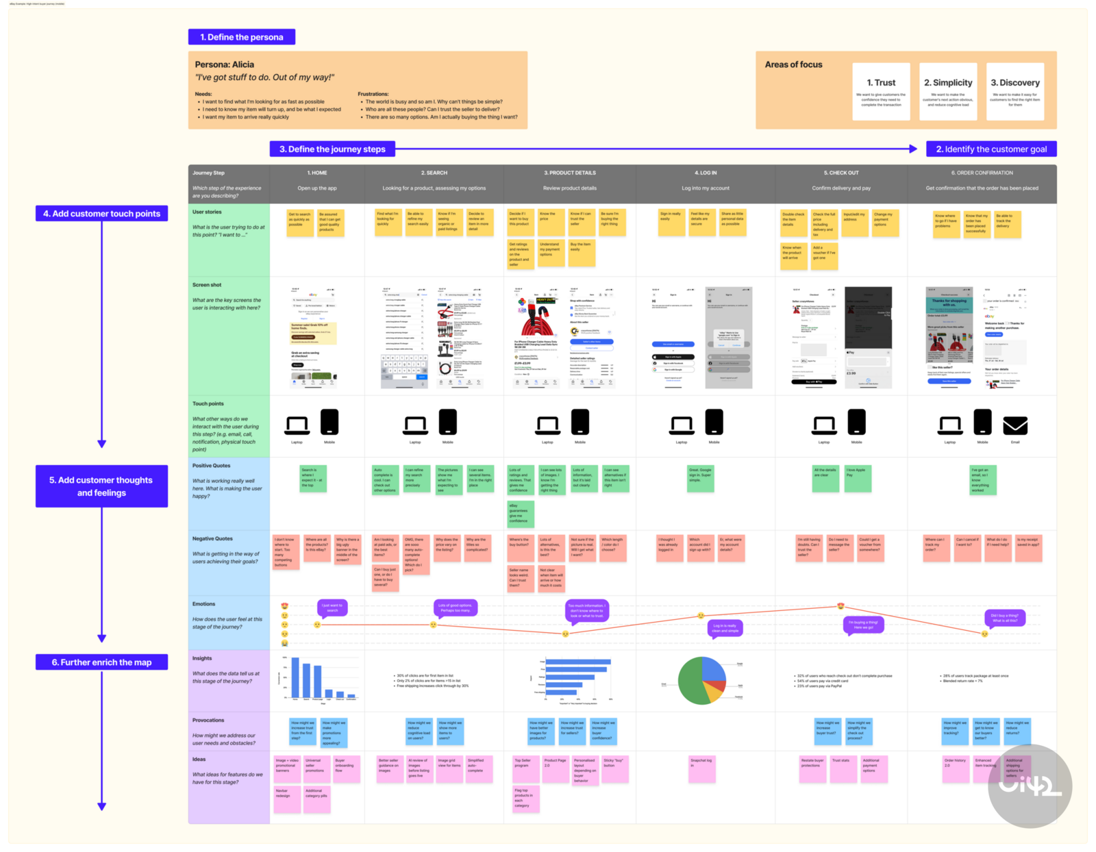 customer journey example