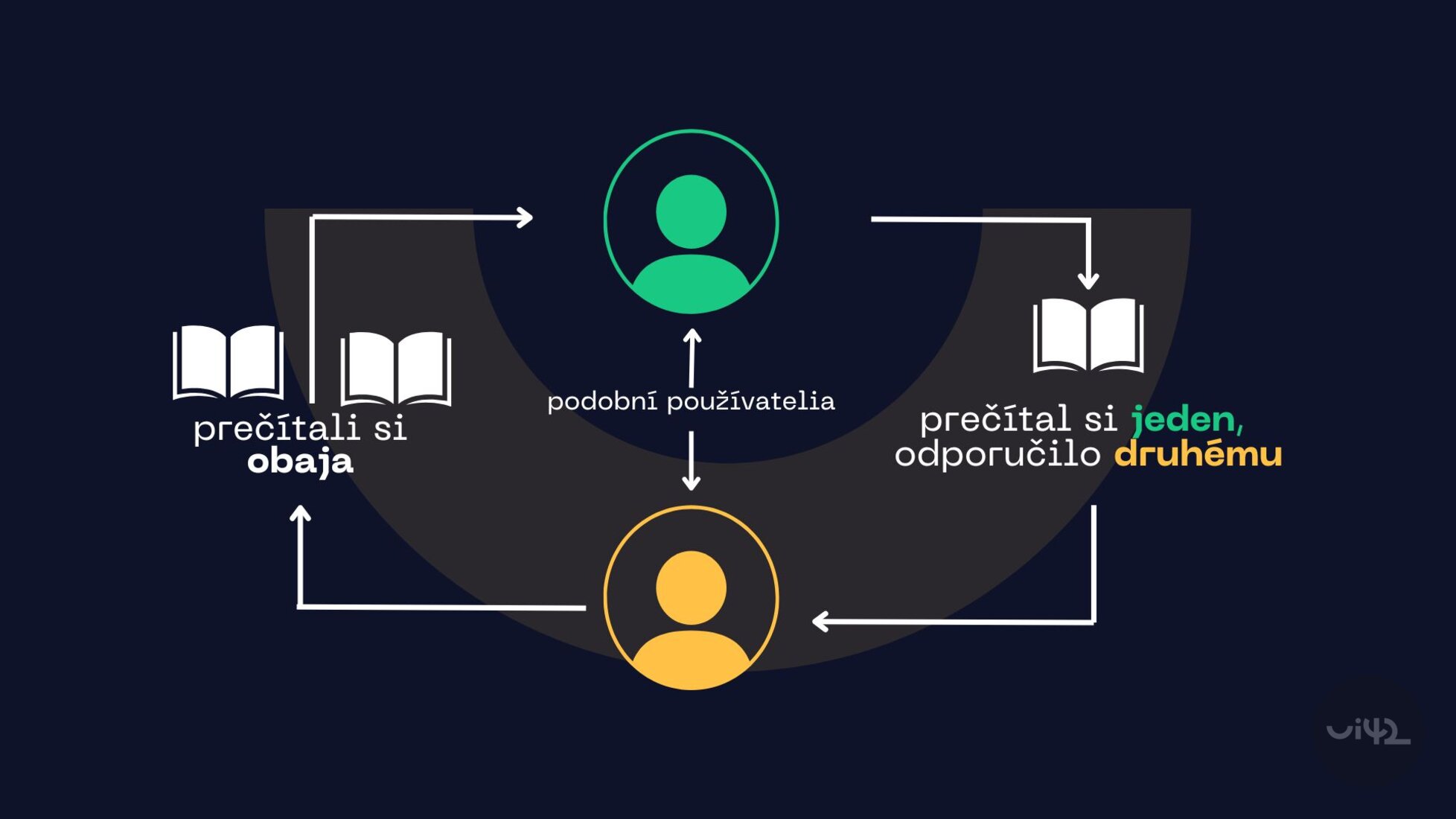 Diagram of a recommendation system with two users and books. The user in the middle is green, the second one is yellow. Texts: "both have read", "similar users", "one has read, recommended to the other".