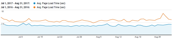 Comparison of average page load time in sections for the years 2016 and 2017